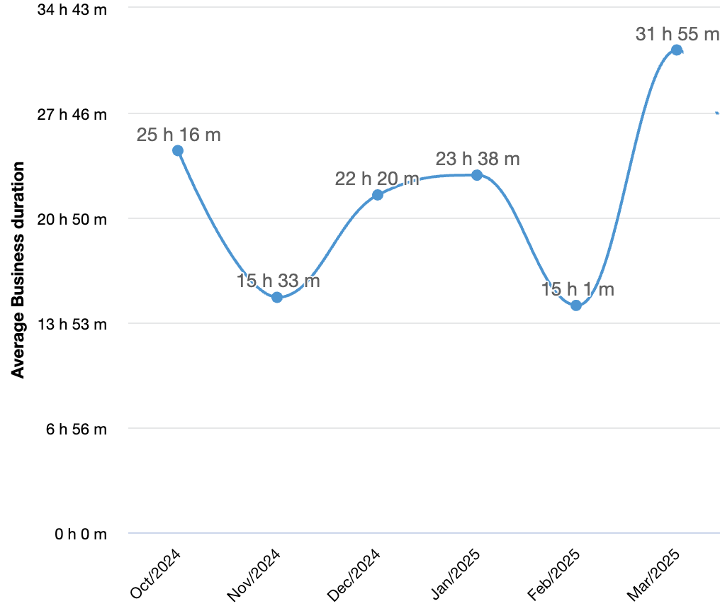 average time to resolve incident metric for October 2024 through March 2025
