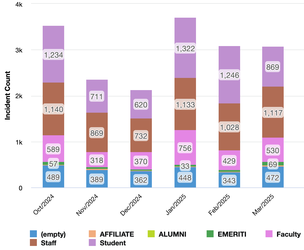 number of incidents by user classification metric for October 2024 through March 2025