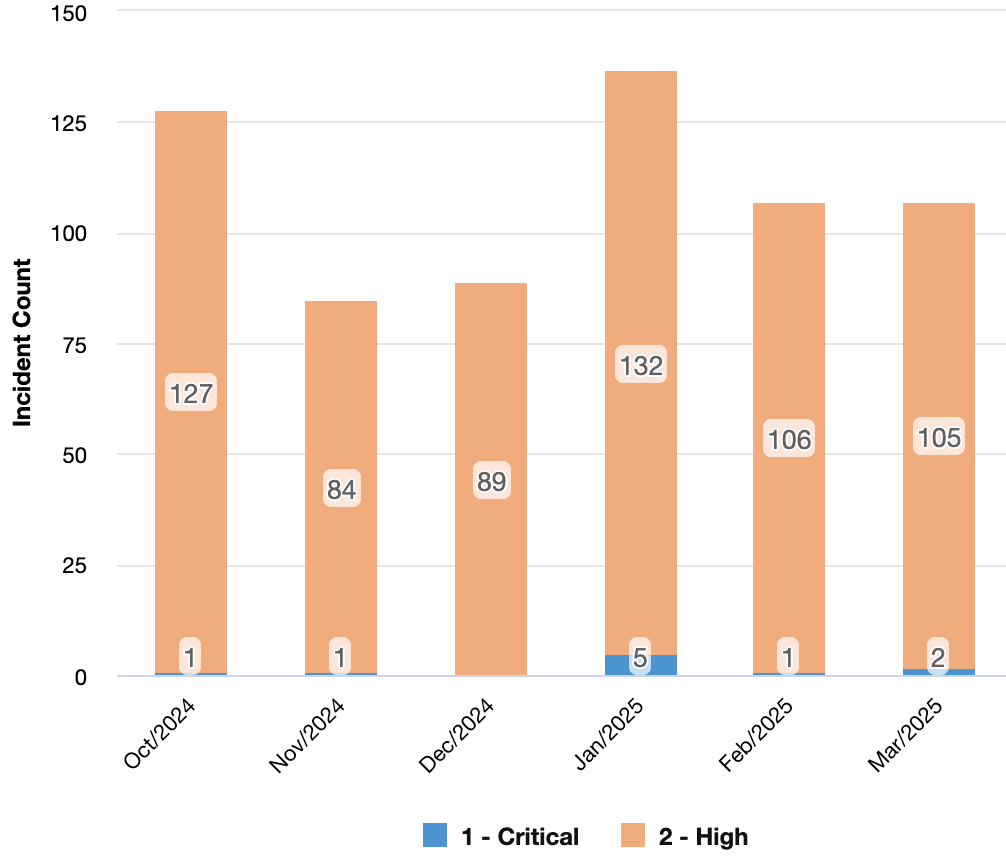 number of incidents by priority metric for October 2024 through March 2025