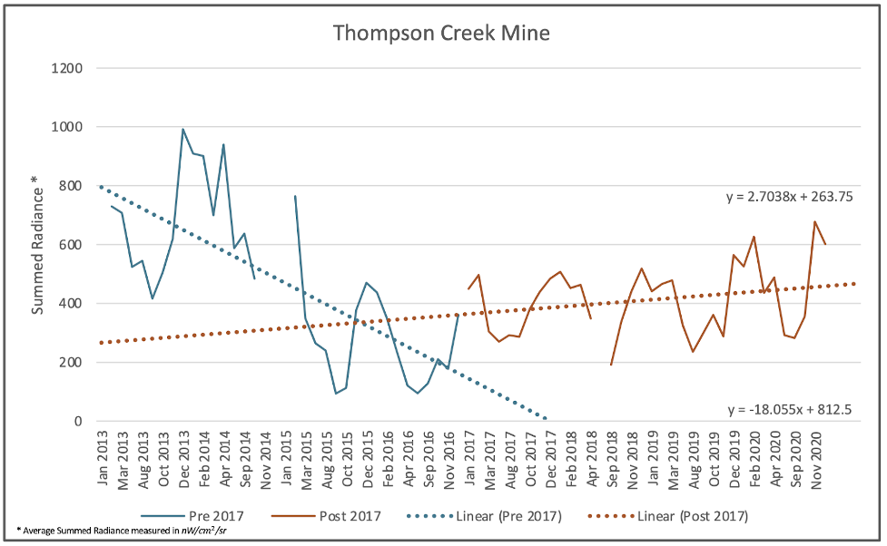 A graph titled "Thompson Creek Mine," showing summed radiance from January 2013 to November 2020. Blue line represents pre-2017 data, decreasing; brown line represents post-2017, increasing trends.