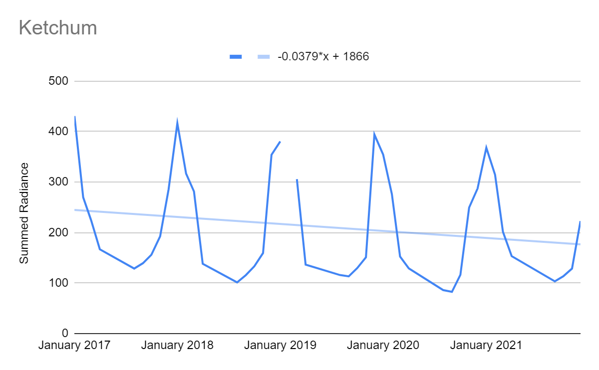 A graph titled "Ketchum," displaying summed radiance from January 2017 to January 2021. The blue line shows data with a cyclical pattern of peaks and troughs, and a trend line indicates a slight decline.