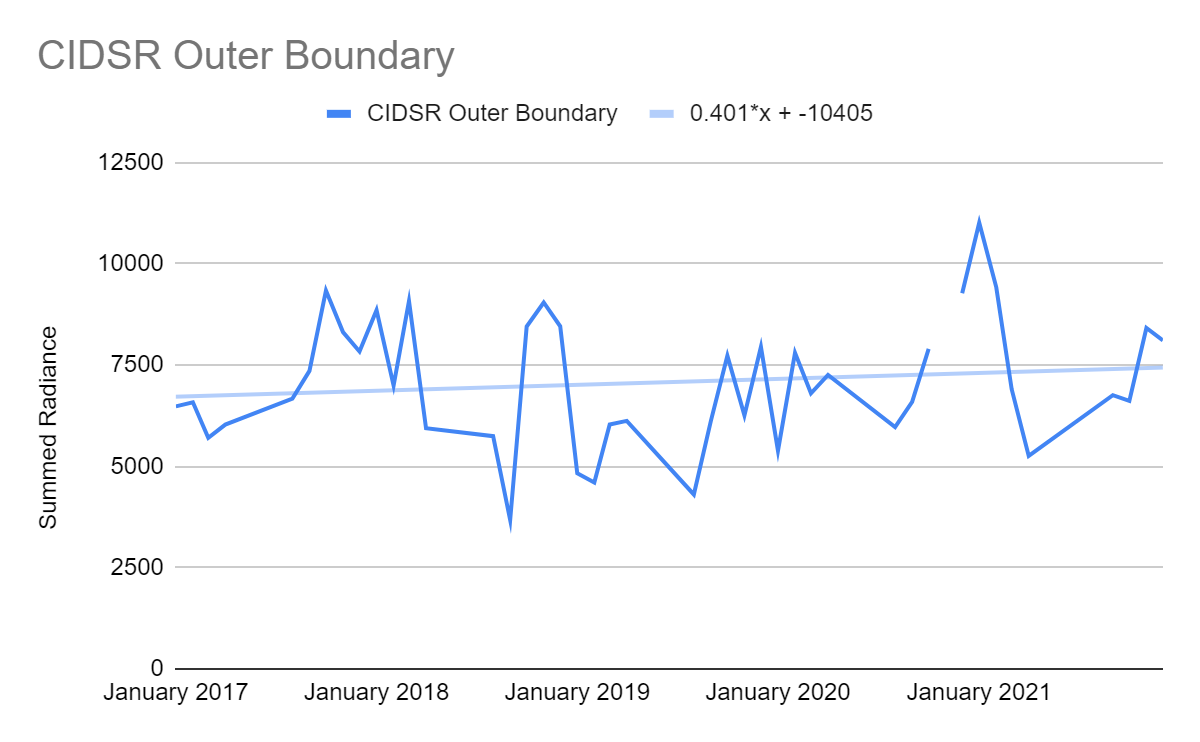 A line graph titled "CIDSR Outer Boundary," showing summed radiance data from January 2017 to January 2021. The main blue line depicts fluctuating radiance, while a trend line indicates a slight increase.