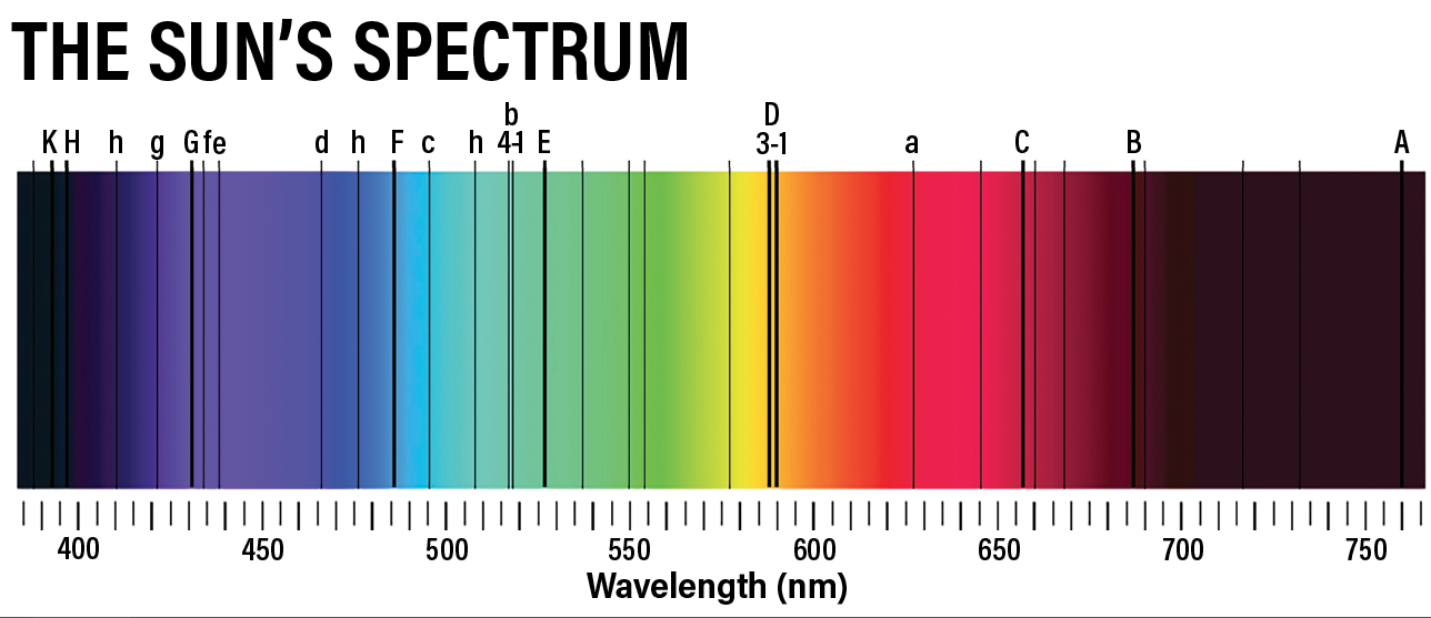 The light emission spectrum of our Sun