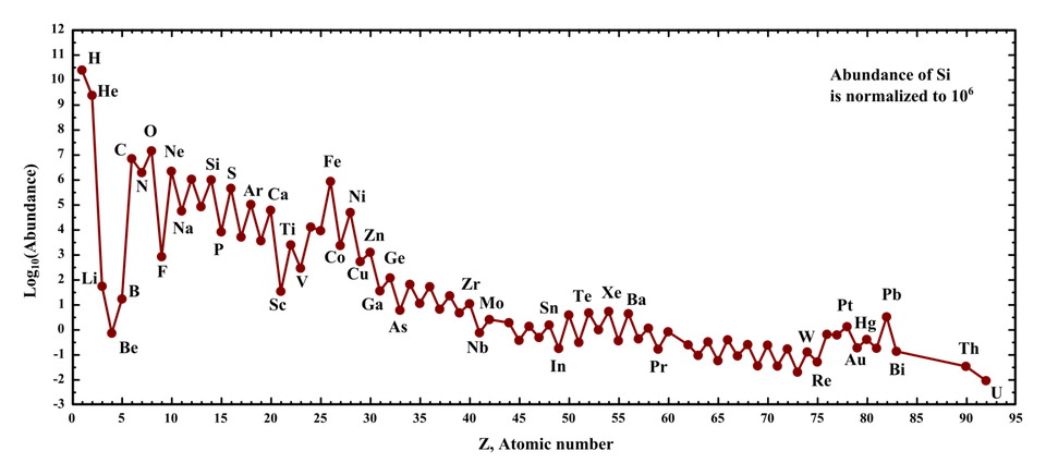 Logarithmic scale showing the most common elements in the universe. Hydrogen and helium are the two most abundant, with oxygen following close behind.