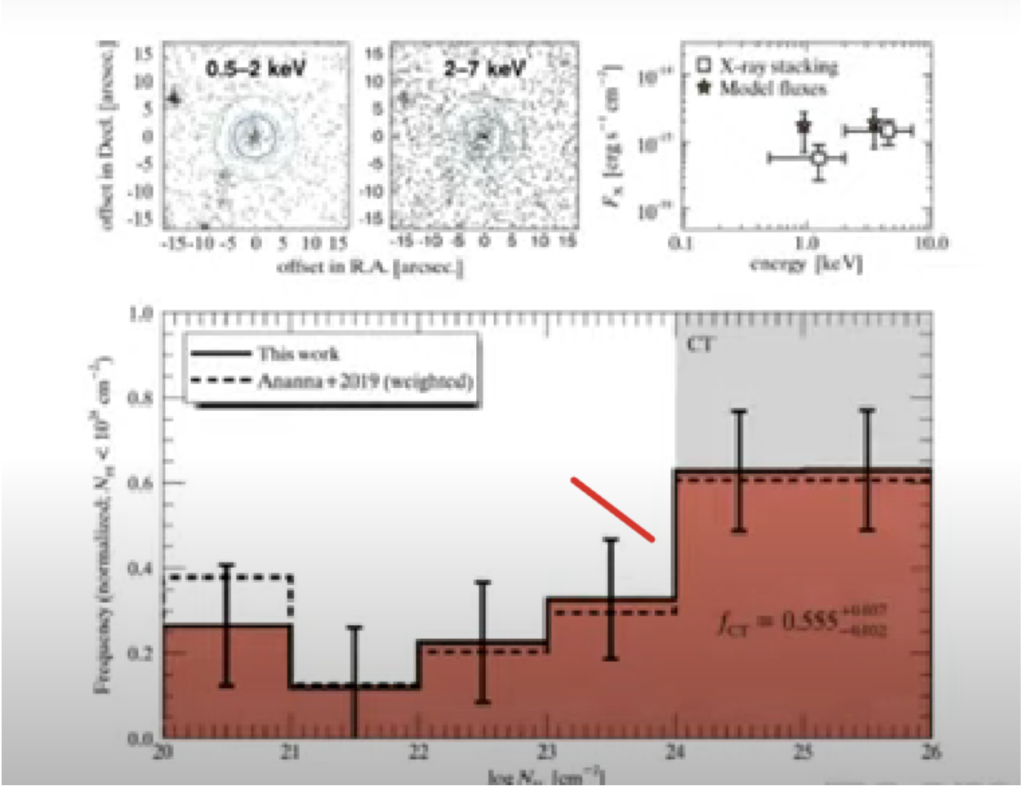 Scientific charts showing X-ray maps (0.5-2 keV and 2-7 keV), a plot comparing X-ray stacking and model fluxes, and a histogram analyzing frequency/normalized NH.