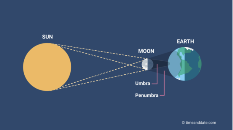 Diagram of a solar eclipse