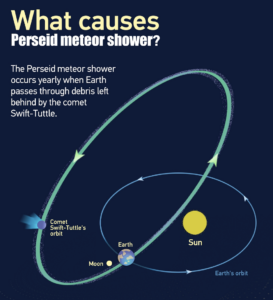 What causes perseid meteor shower infographic