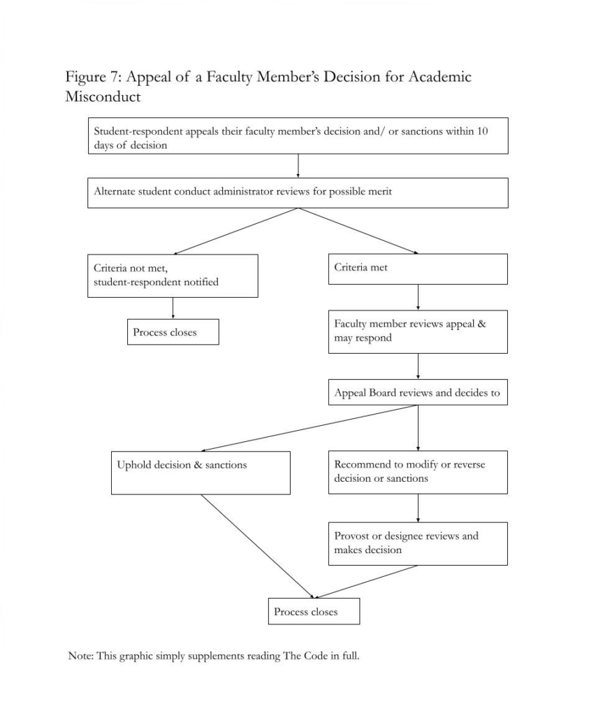 Figure 7 Flow Chart