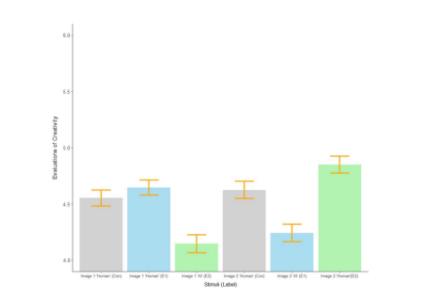 The bar graph compares creativity evaluations of human-generated and AI-generated images across two different image sets and experimental conditions (C, E1, E2). For Image 1, human-generated images (especially in condition E1) received slightly higher creativity scores than the AI-generated image (E2), which had the lowest score. For Image 2, one human-generated image (E2) received the highest creativity score, while the AI-generated image (E1) had a lower score than the control human-generated image (C).