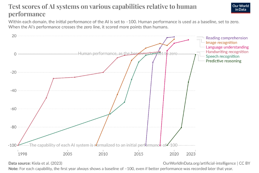 The line graph illustrates the progress of AI across various capabilities relative to human performance from 1998 to 2023. Initially, AI in all tested areas significantly underperformed humans. However, over time, substantial improvements were made. By 2023, AI had surpassed human performance in image recognition, speech recognition, and predictive reasoning. Language understanding showed significant progress, nearing human levels. Reading comprehension and handwriting recognition also improved considerably but still lagged behind human capabilities by the end of the observed period.