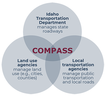 Compass venn diagram