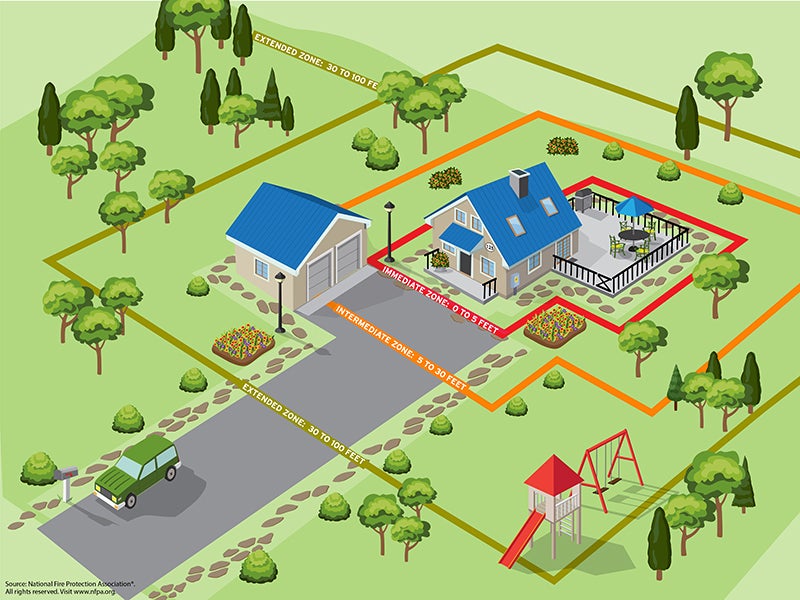 Immediate zone: 0 to 5 feet; intermediate zone 5 to 30 feet; Extended zone 30 to 100 feet