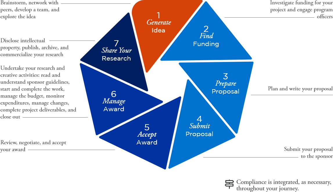 Step 1: Generate Idea