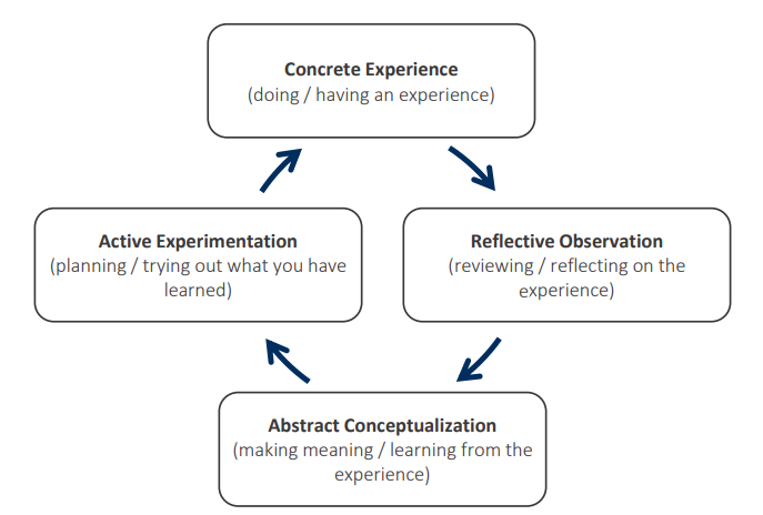 The Experiential Learning Cycle grphic