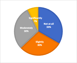 Pie graph