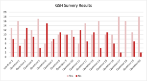 The correlation to the yes or no questions asked in the previous health survey. This data supports the project's areas of emphasis.