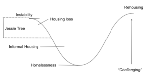 A graph showing where Jesse Tree is helping in the curve of the housing crisis, between instability and informal housing. Other points on the graph's curve include homelessness at the bottom of the curve and rehoused once the curve rebounds to the top.