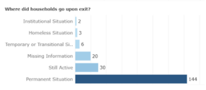 Bar graph showing where households go upon exiting Jesse Tree's Emergency Rent Assistance program. By far the highest to a permanent situation at 144 (~70%)