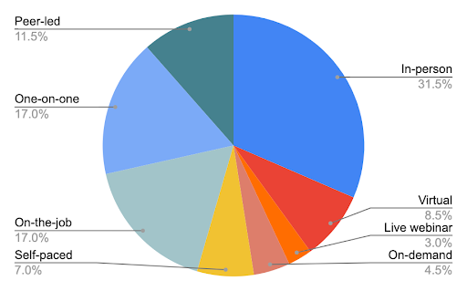 Pie chart