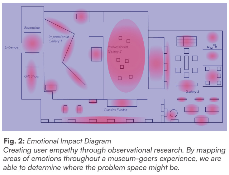 Diagram showing where users had the most emotional impact in different areas in the gallery.