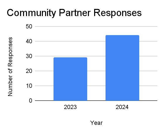 bar graph
