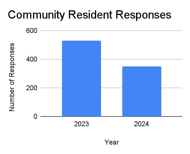 Bar graph