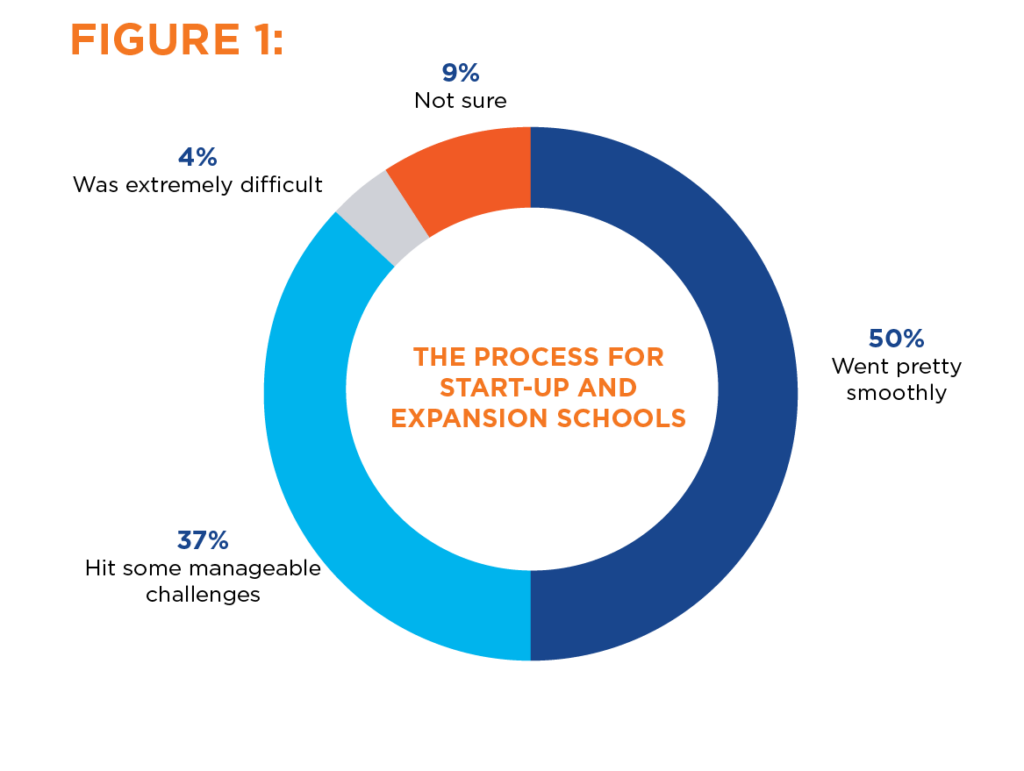 The process for start-up and expansion schools infographic 