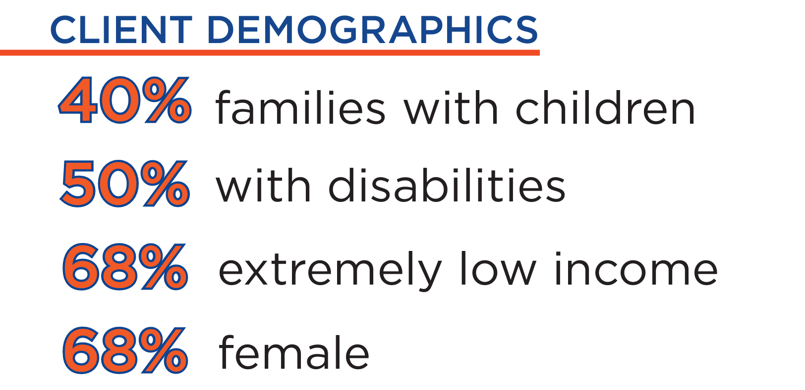 HUD Project client demographics