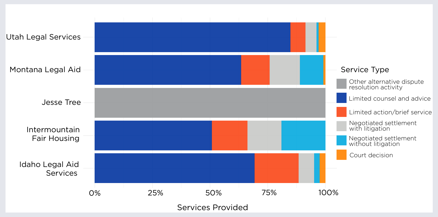 Bar chart of services offered by recipients of the HUD grant.