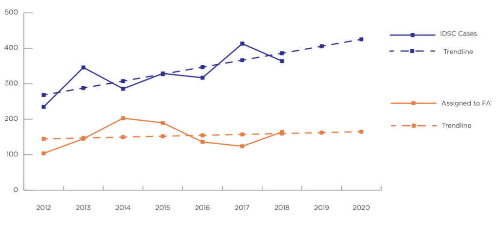 Graph of trends in services from 2012 to 2018.