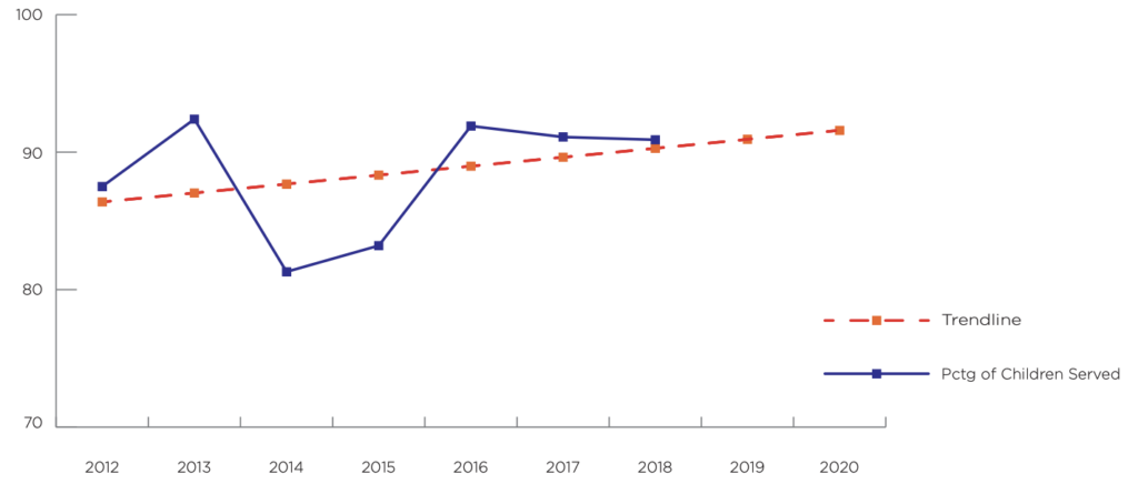 Graph of Percentage of Children Served from 2012 to 2018.