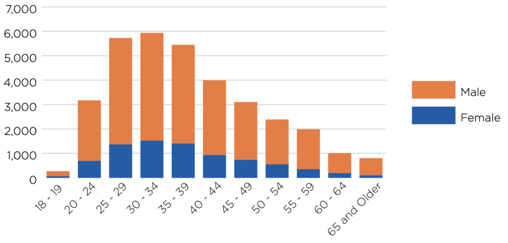 Bar chart of database distribution by age and gender.