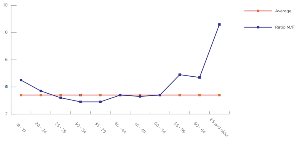 Chart of IDOC Male to Female ratio.