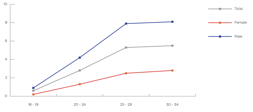 Graph of percentage of Idaho population in IDOC Database.
