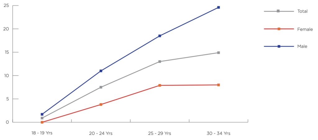 Graph of percentage FA Database in IDOC Database by Age Group.