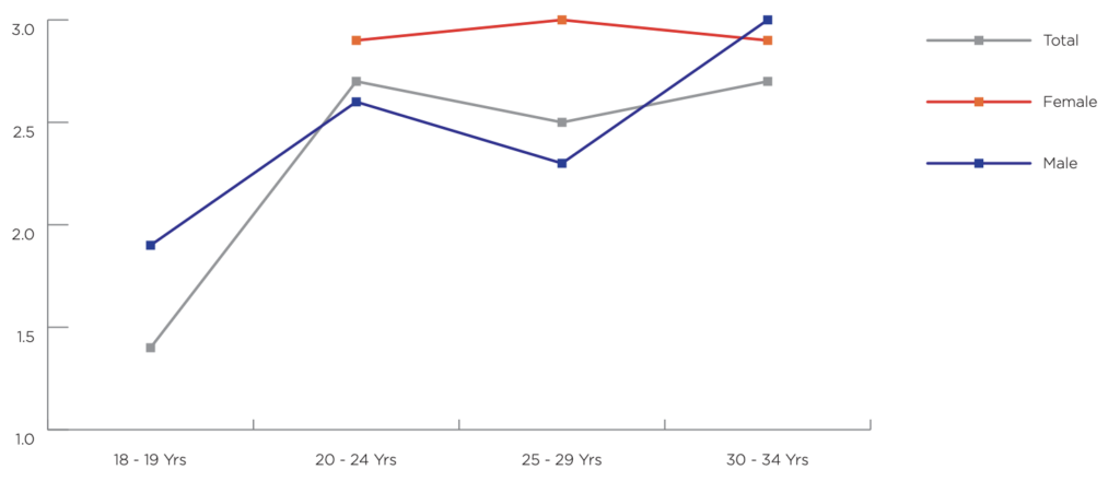 Graph of IDOC Match Ratio of FA to the general population of Idaho.