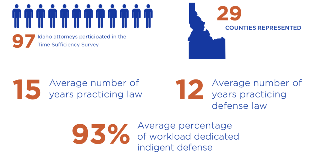 Results and analysis - 97 Idaho attorneys participated in the Time Sufficiency Survey. 29 counties were represented. Average number of years practicing law was 15. Average number of years practicing defense law was 12. Average percentage of workload dedicated to indigent defense was 93%.