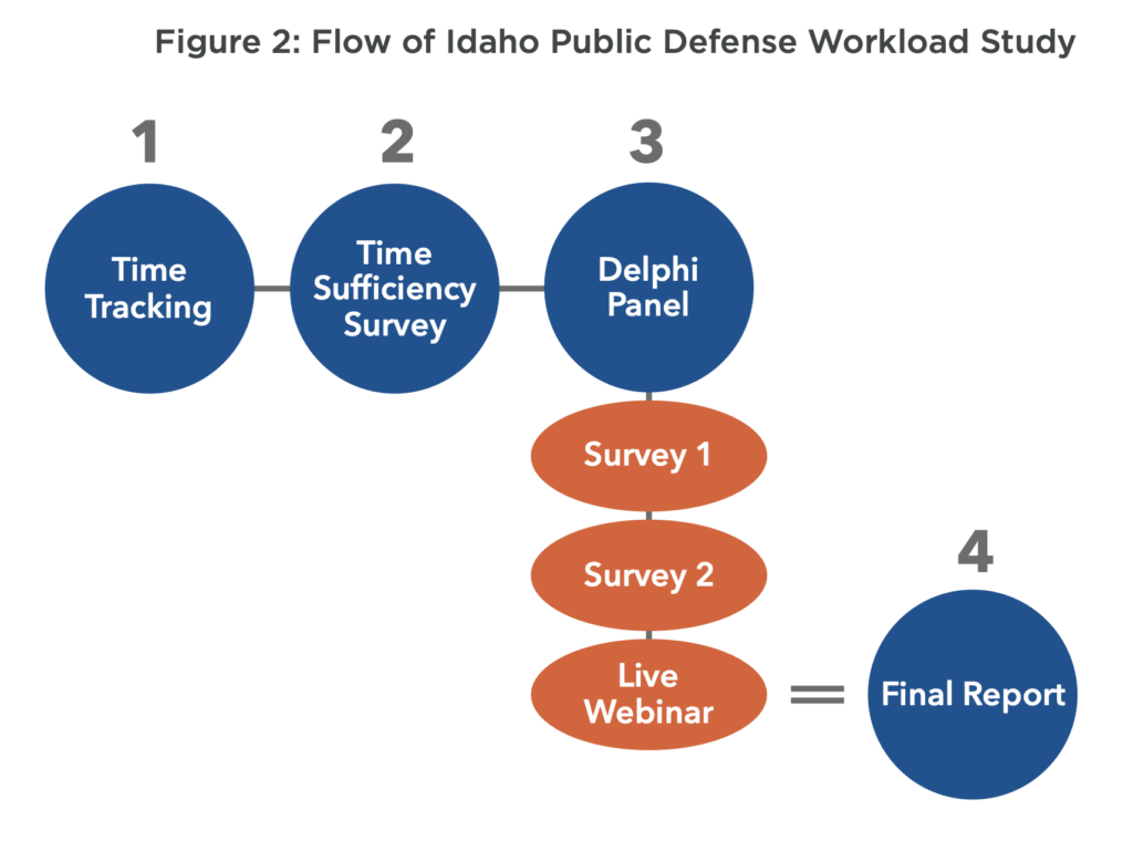 Figure 2: A flowchart of tasks in the Workload Study.