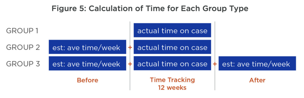 Figure 5: a calculation of time for each group type. Group 1 = actual time on case during the time tracking over 12 weeks. Group 2 = estimated average time per week before time tracking + actual time on case during the time tracking over 12 weeks. Group 3 = estimated average time per week before time tracking + actual time on case during the time tracking over 12 weeks + estimated average time per week after time tracking.