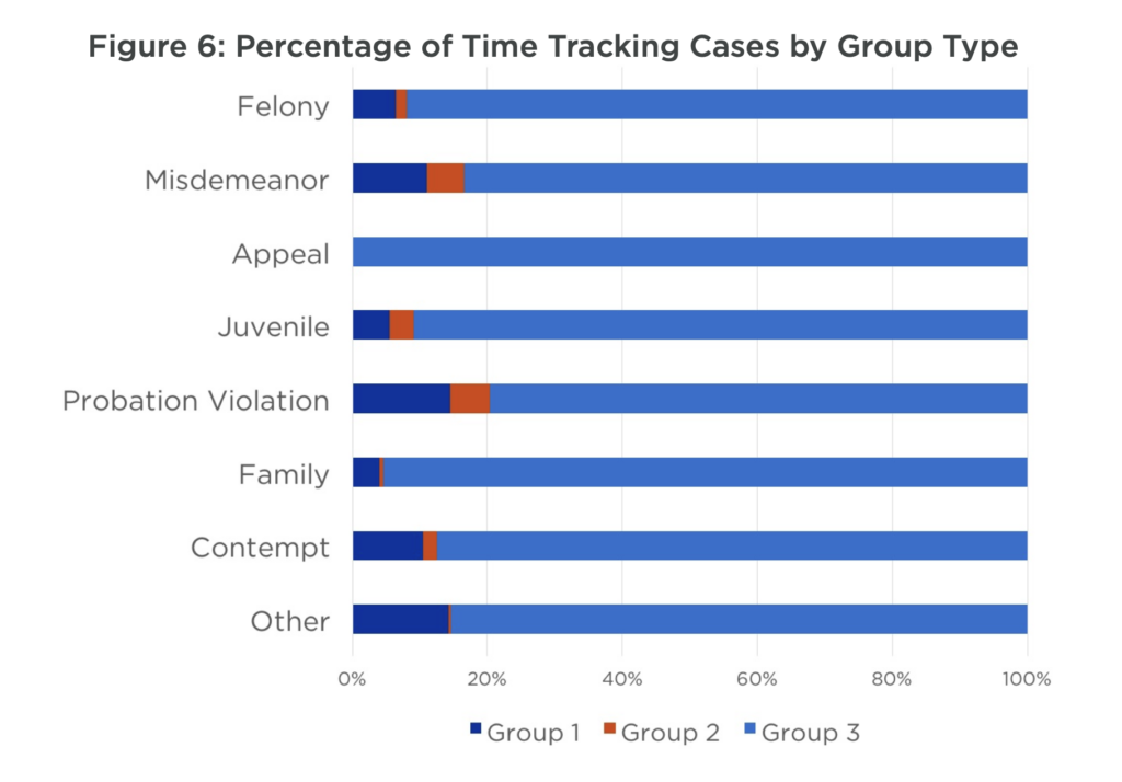 Figure 6: a bar chart showing the percentage of time tracking cases by group type.