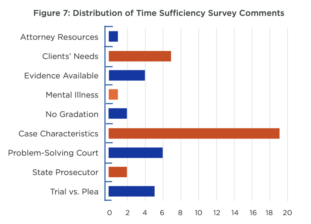Figure 7: A bar chart showing the distribution of time sufficiency survey comments.