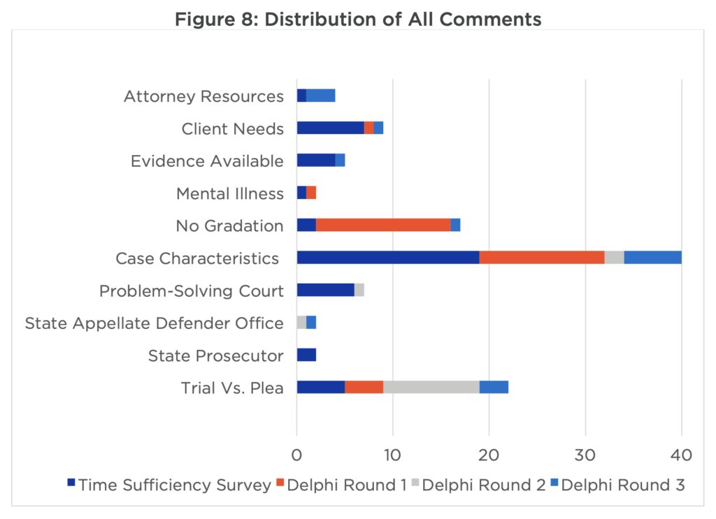 Figure 8: a bar chart of the distribution of all comments. The most comments were for case characteristics.