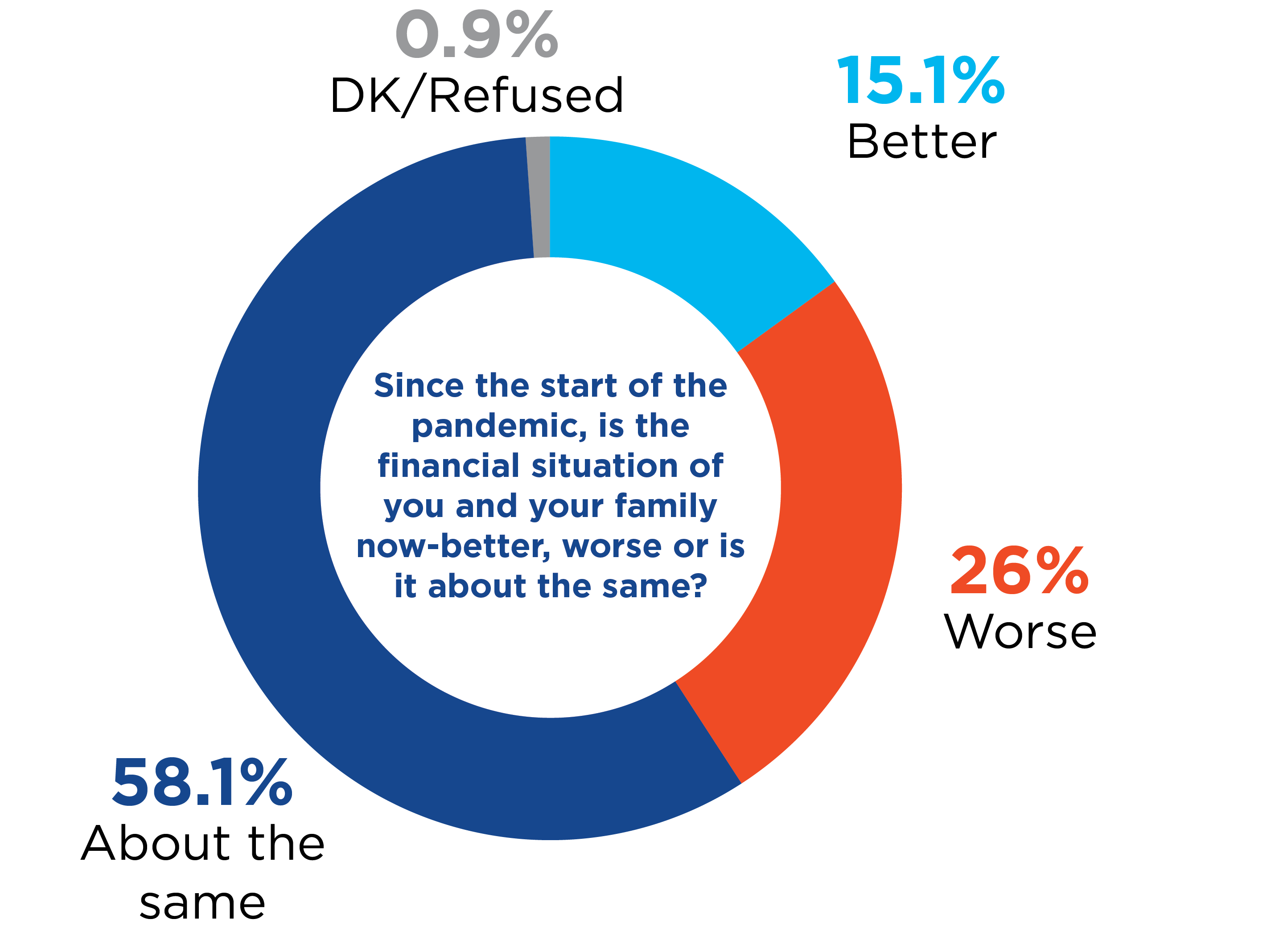 Illustrative chart