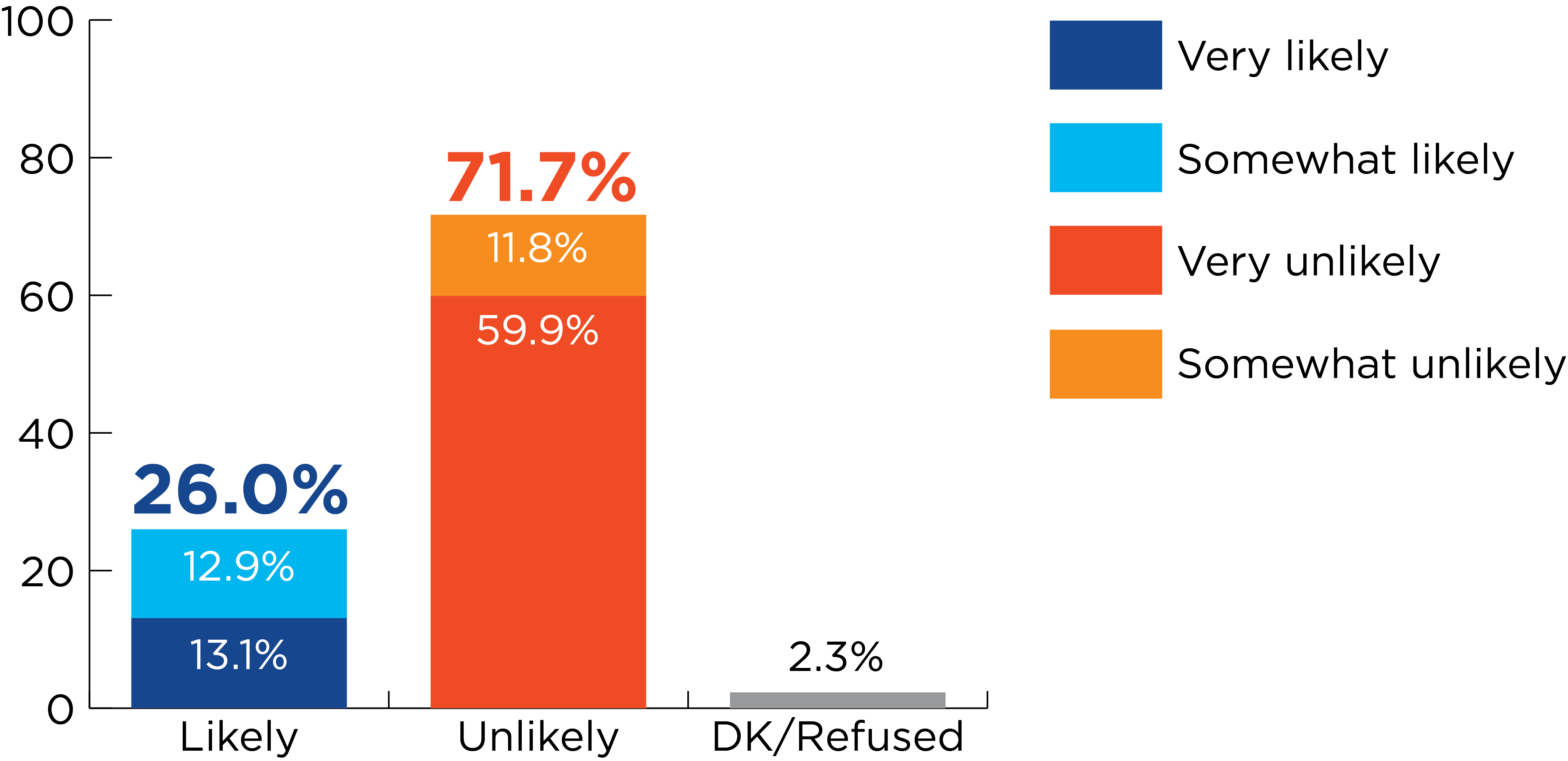 Illustrative chart