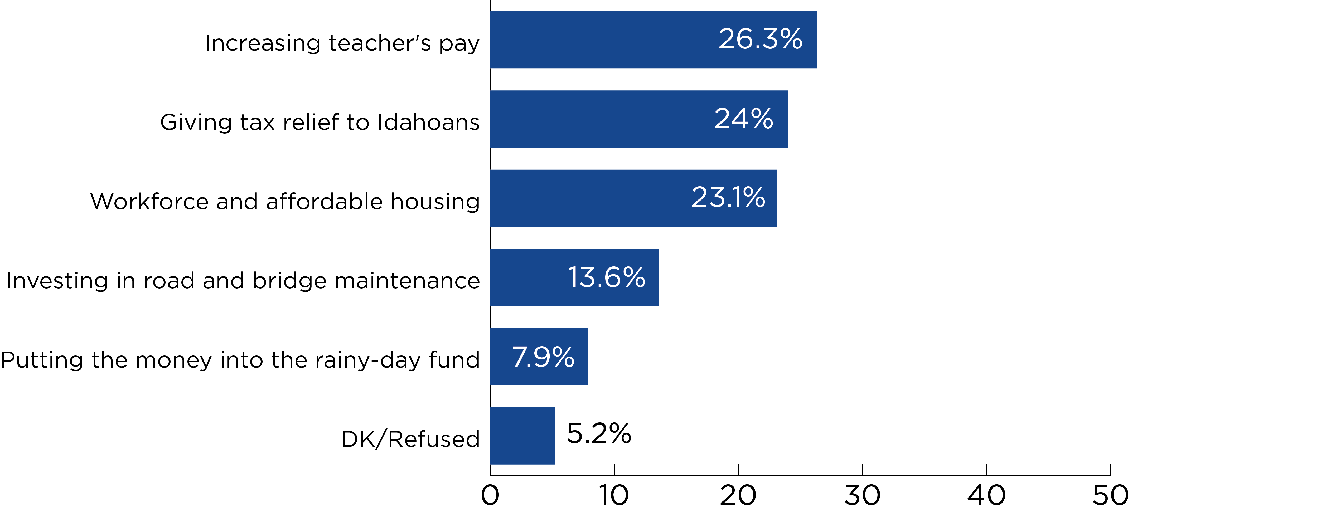 Illustrative chart