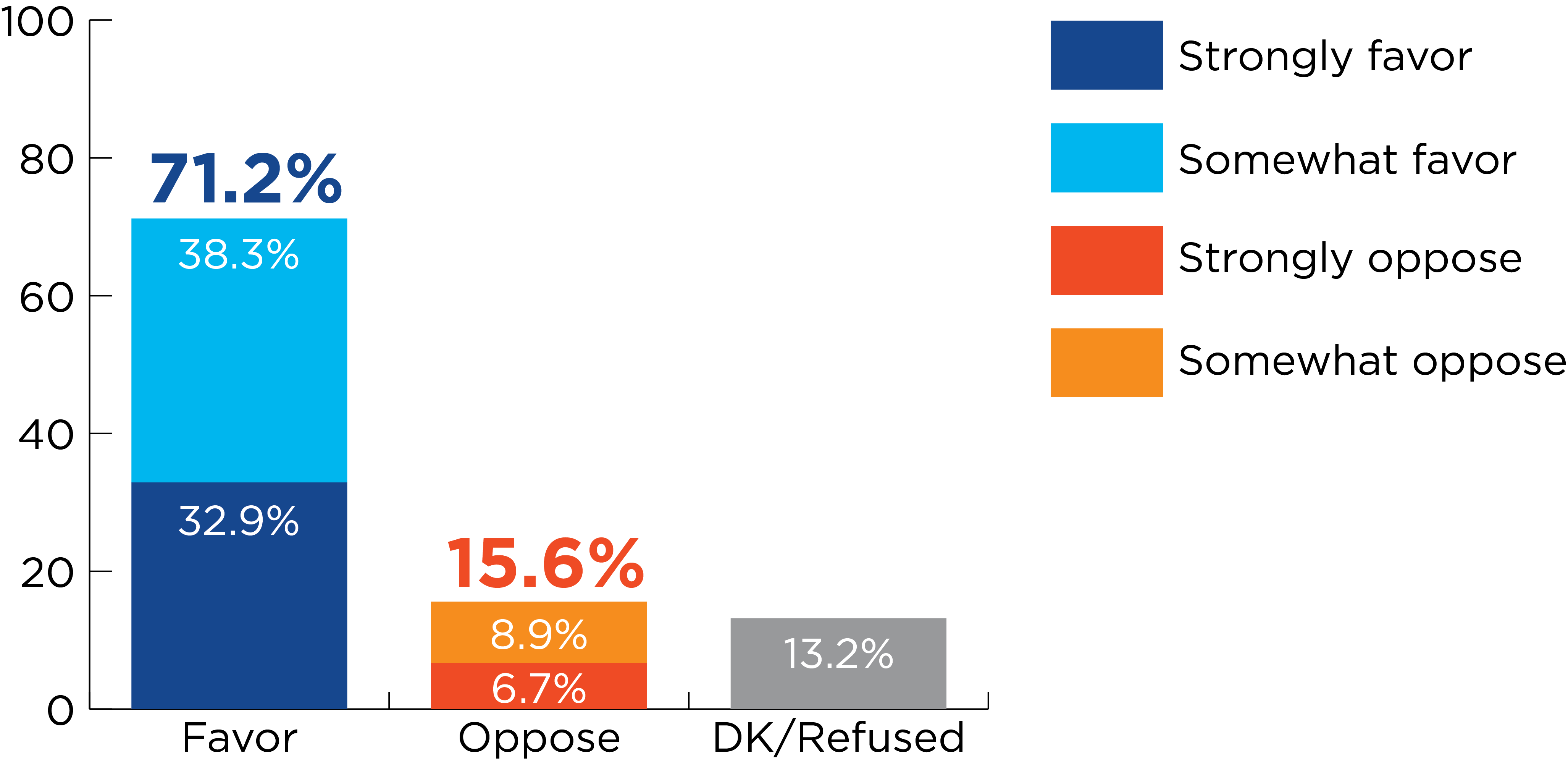 Illustrative chart
