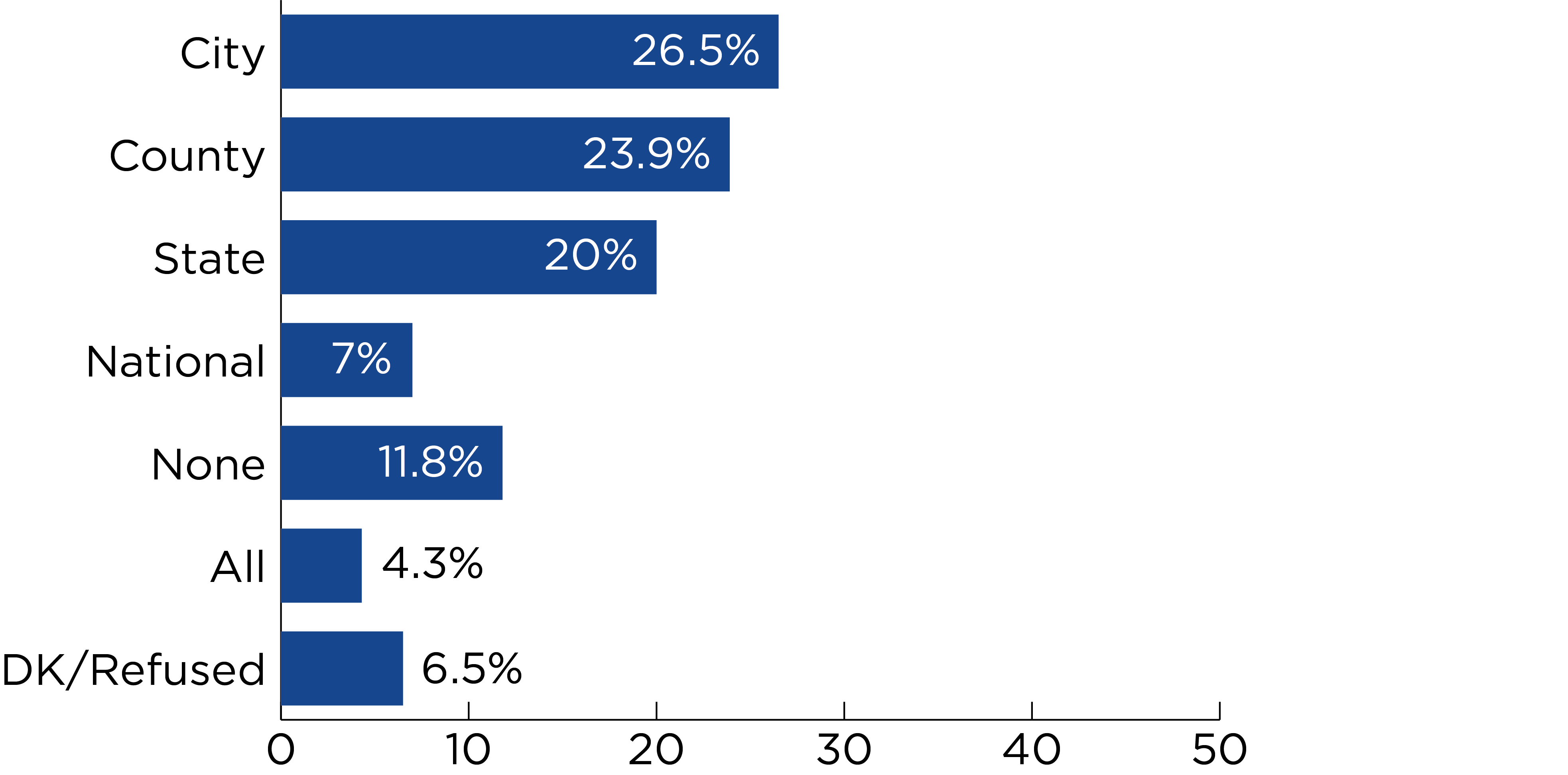 Illustrative chart