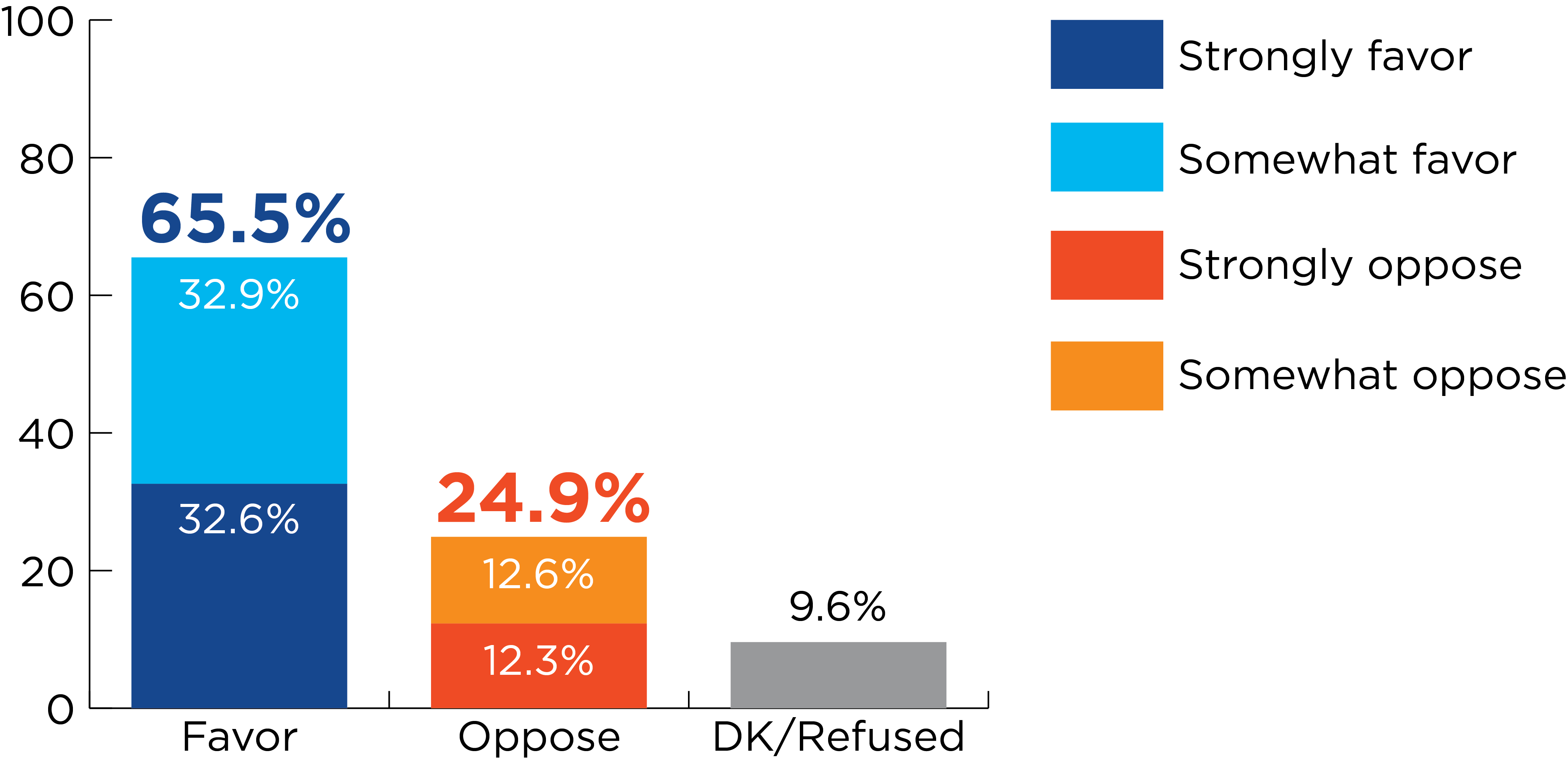 Illustrative chart