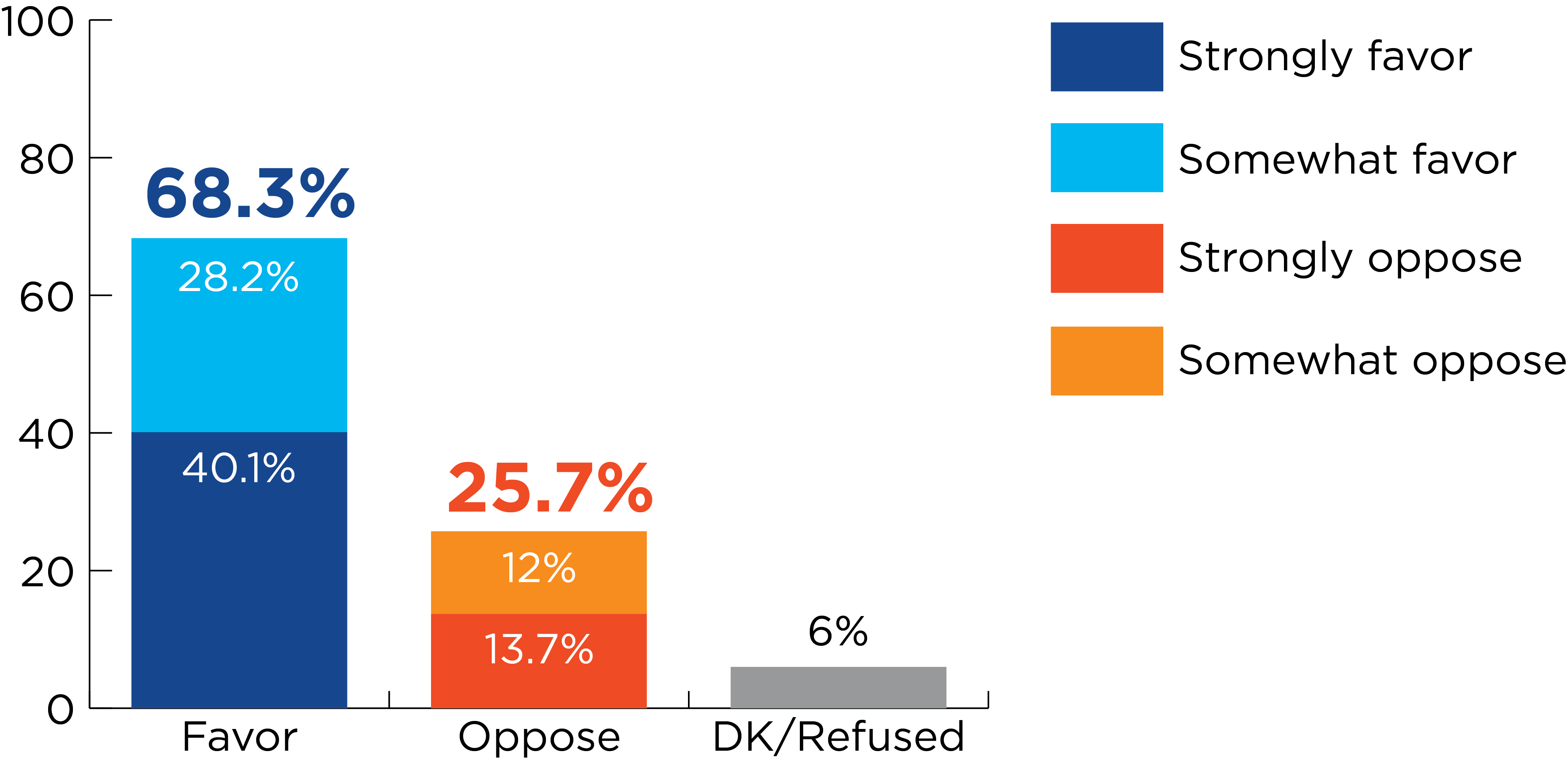 Illustrative chart