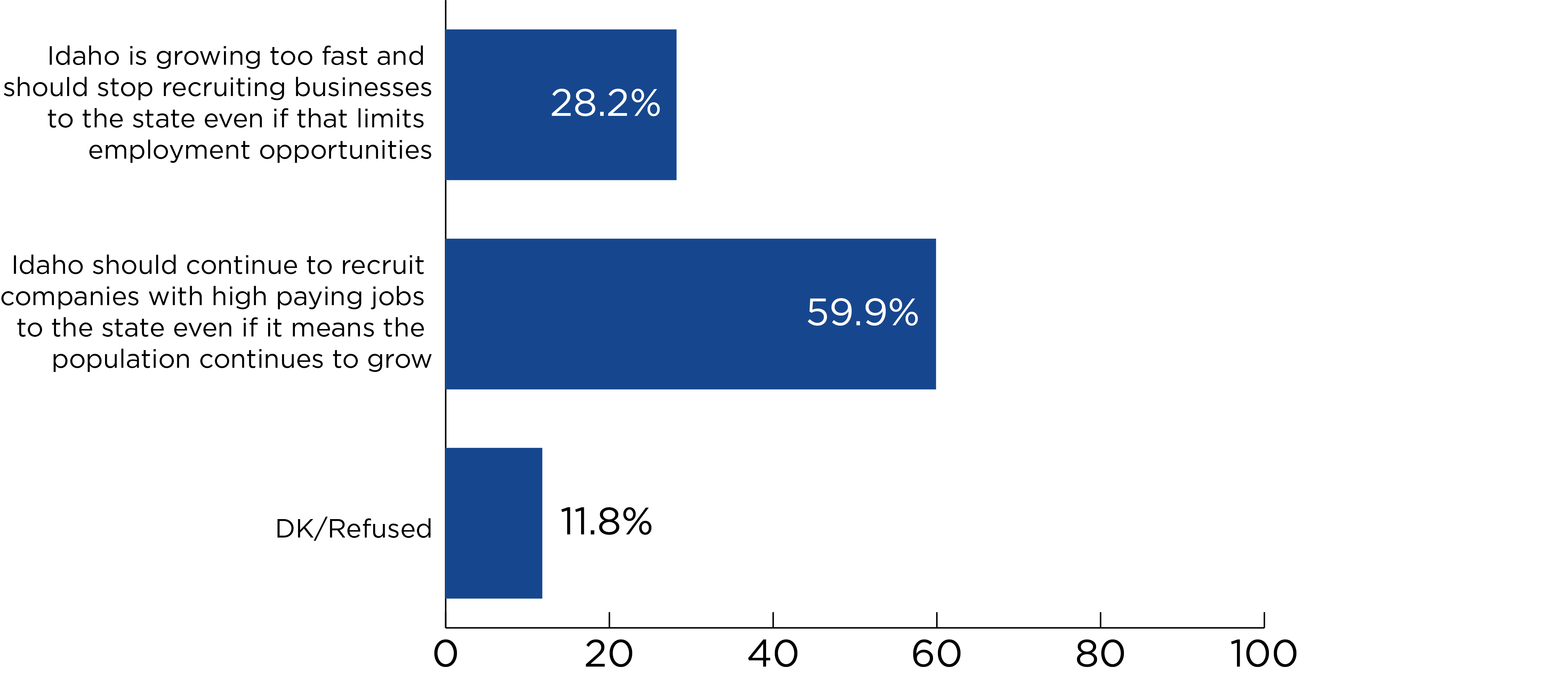 Illustrative chart
